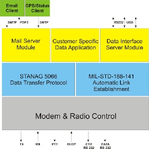 Mil Std 188-141 High Speed Data Modem