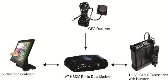 AT HSDM High Speed Data Modem 