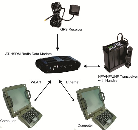 HF VHF UHF High Speed Data Modem IP Ethernet