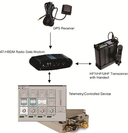 Telemetry Control HF VHF UHF Data Modem