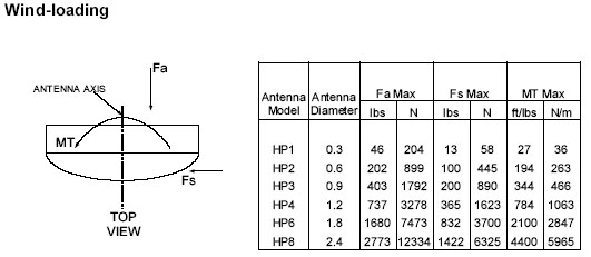 Radio Waves  Mechanical Specifications