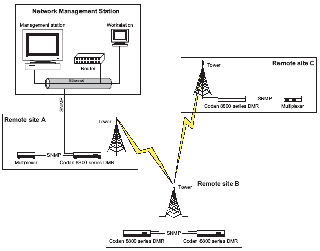 Digital Microwave Radio Typical network management system