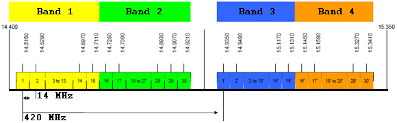 Frequency ranges