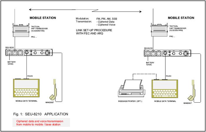 Voice and Data Encryptor
