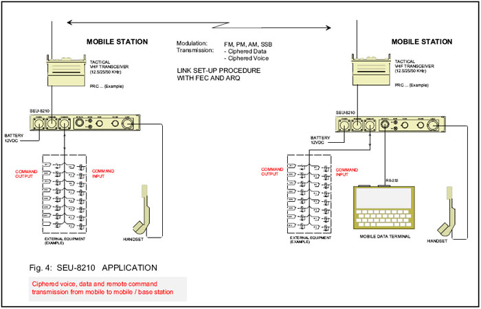 Remote command transmission Voice Encryptor