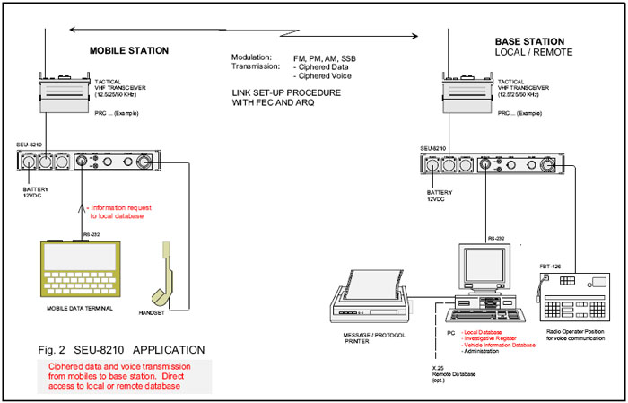 Remote access to local database