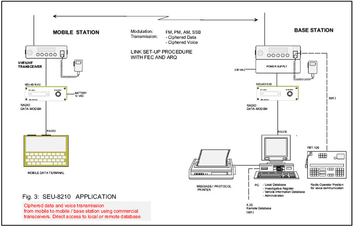 HF VHF Transceivers Encryption