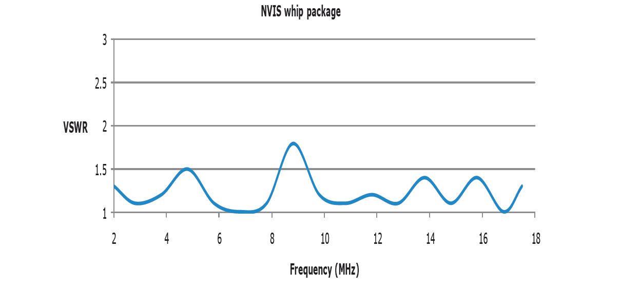 Frequency HF Mobile Antenna AT 4002 Frequency HF Mobile Antenna AT 4002