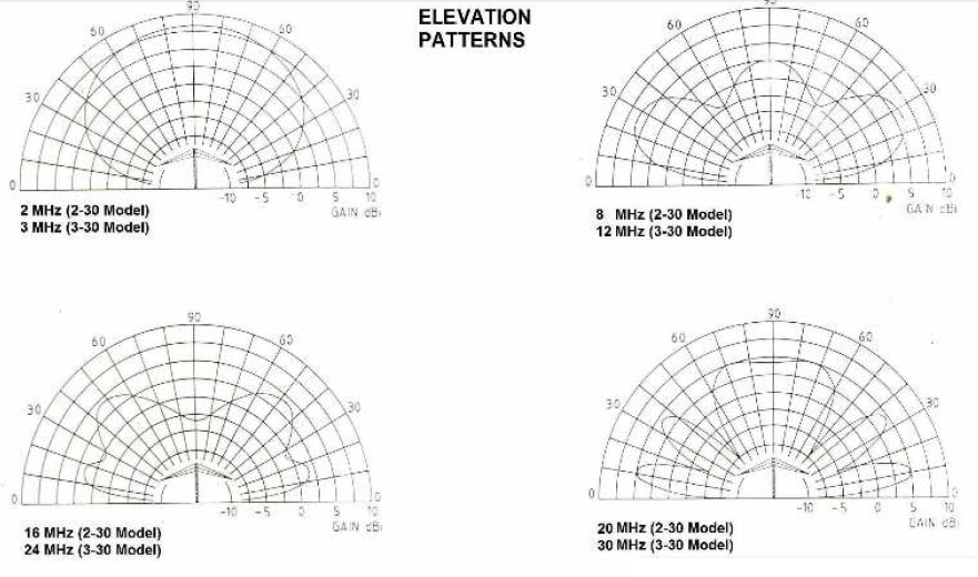 AT HF Biconical Dipole Elevation Pattern AT HF Biconical Dipole Elevation Pattern