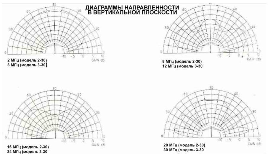 Ширина диаграммы направленности в вертикальной плоскости