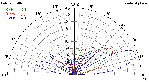 AT RA HF Rhomic Antenna Gain 1,6-5 Mhz AT RA HF Rhomic Antenna Gain 1,6-5 Mhz