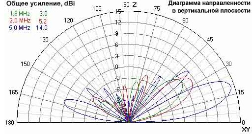 Диаграмма направленности ромбической антенны