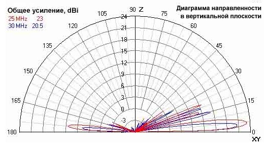 AT RA HF Ромбическая КВ Антенна Усиление 25-30 мГц AT RA HF Ромбическая КВ Антенна Усиление 25-30 мГц