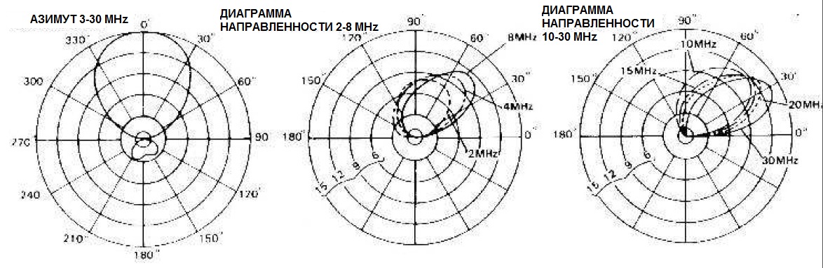 Диаграмма направленности баночной антенны