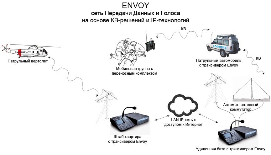 CODAN_Envoy CODAN_Envoy