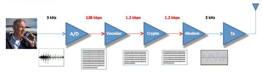 Codan Envoy Digital Voice 