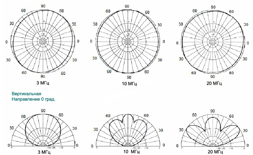 Диаграмма направленности логопериодической антенны