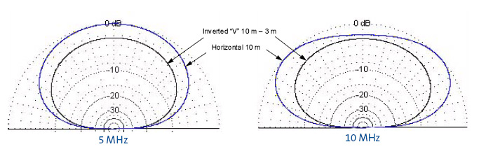 Inverted v диаграмма направленности