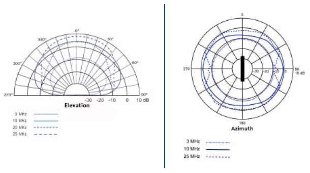 Loop Radiation Pattern