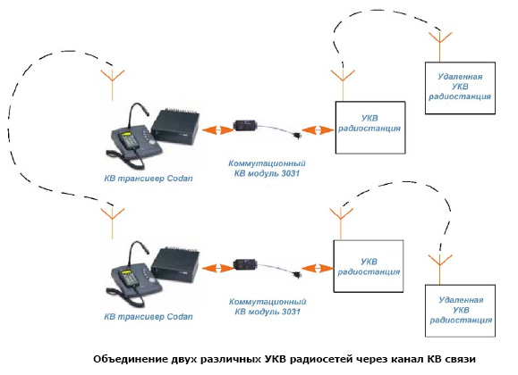 Автомобильный ретранслятор укв