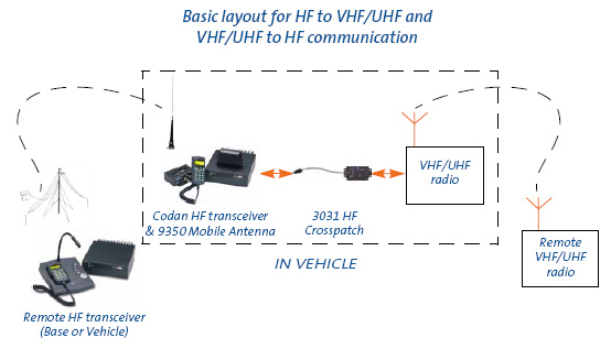 Codan Hf Vhf Crosspatch 3031 Series Repeater Uhf Motorola