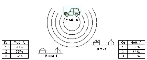 Мобильная КВ радиостанция А отправляет зондирующий сигнал