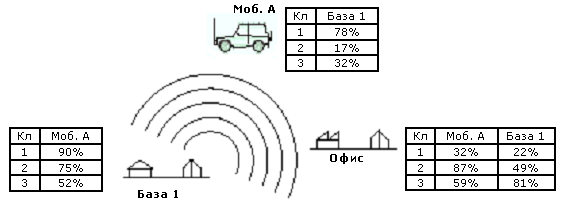 Базовая КВ радиостанция 1 отправляет зондирующий сигнал