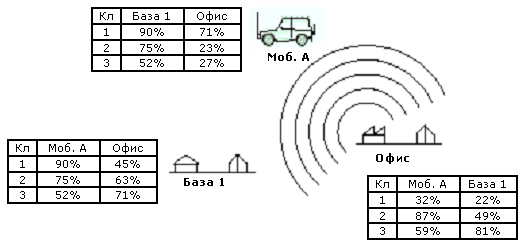 Офисная кв радиостанция отправляет зондирующий сигнал