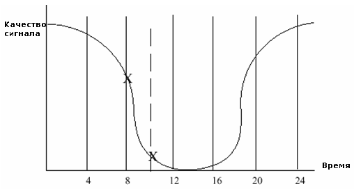 Пример: график изменения качества сигнала между Мобильной станцией А и Офисом за 24 часа