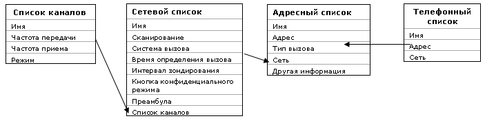 Блок-схема взаимосвязей списков CODAN NGT 