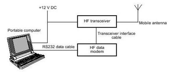 Мобильная КВ радиостанция Codan