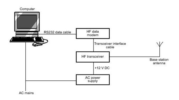 Стационарная КВ радиостанция Codan