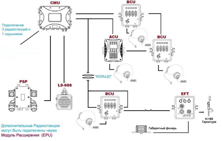 DVIS Конфигурация Военный интерком 4 члена экипажа