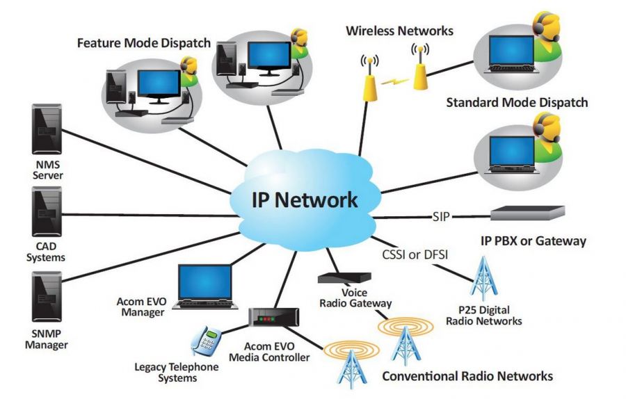 Communicate the internet. Wireless communication Systems. Система communicated. Types of communications Systems картинки. Открытость \Wireless Systems.