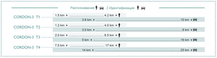 CORDON-3 Распознавание и Идентификация