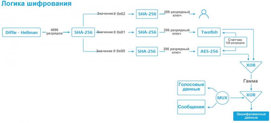 GSMK Защищенный Мобильный Телефон Криптофон 600G Шифрование