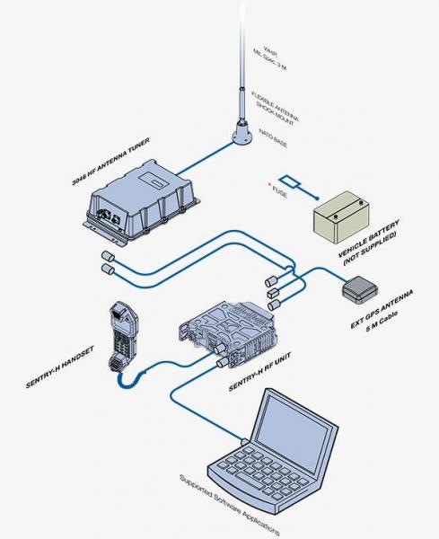 Sentry H Sdr Hf Radio Military