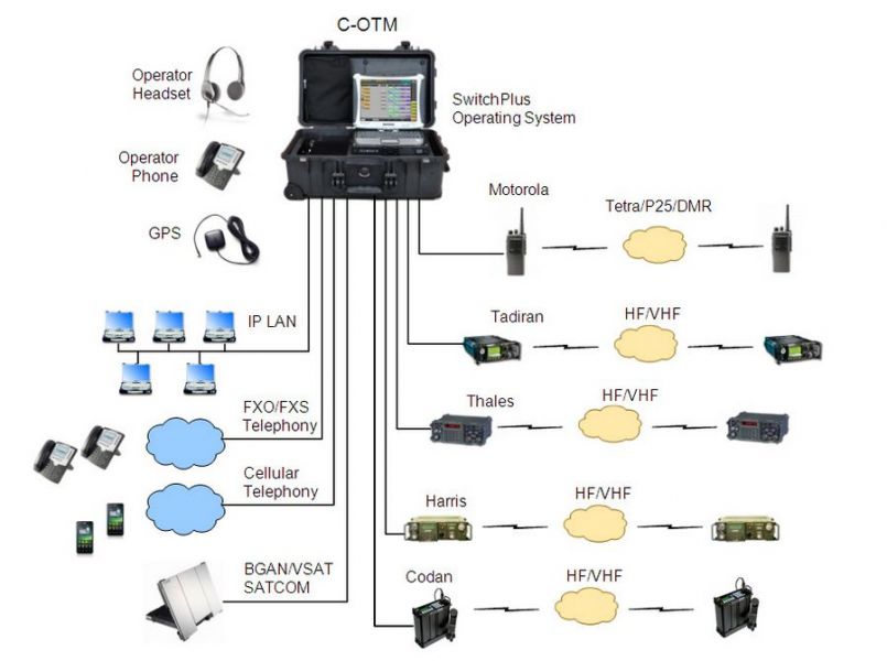 Communications on the Move – Interoperable, Rapidly Deployable