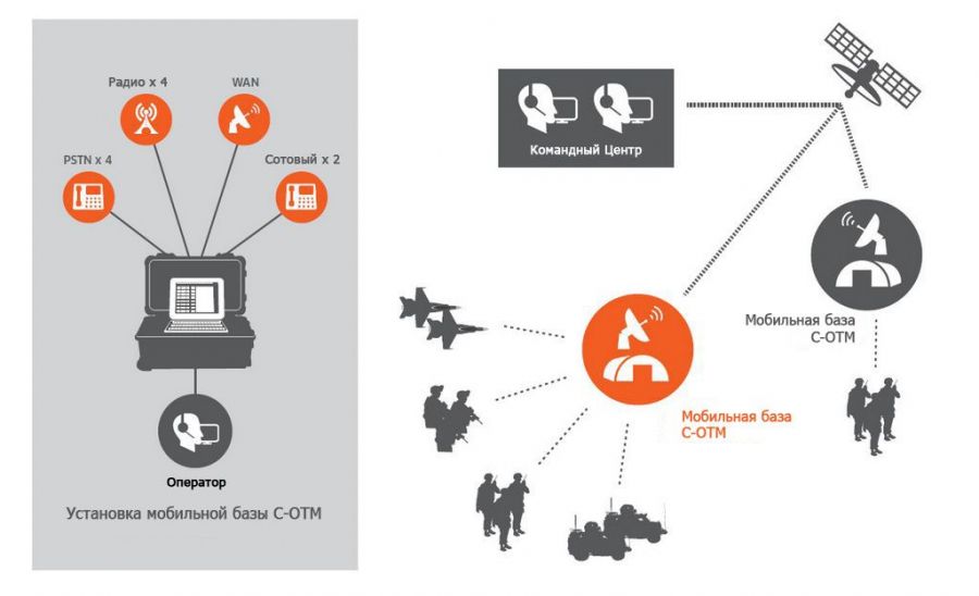 База мобильная. Варианты безопасной связи. Командный центр связь. Корпоративное радио Wan.