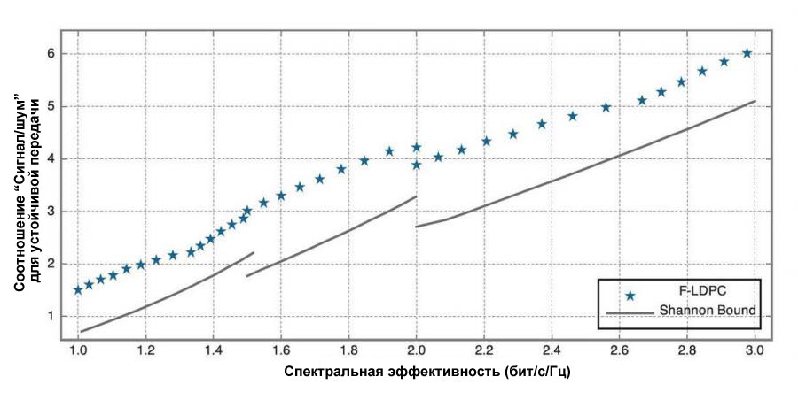 TrellisWare F-LDPC Диаграмма