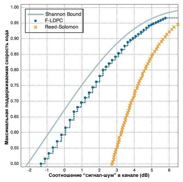 TrellisWare F LDPC Диаграмма