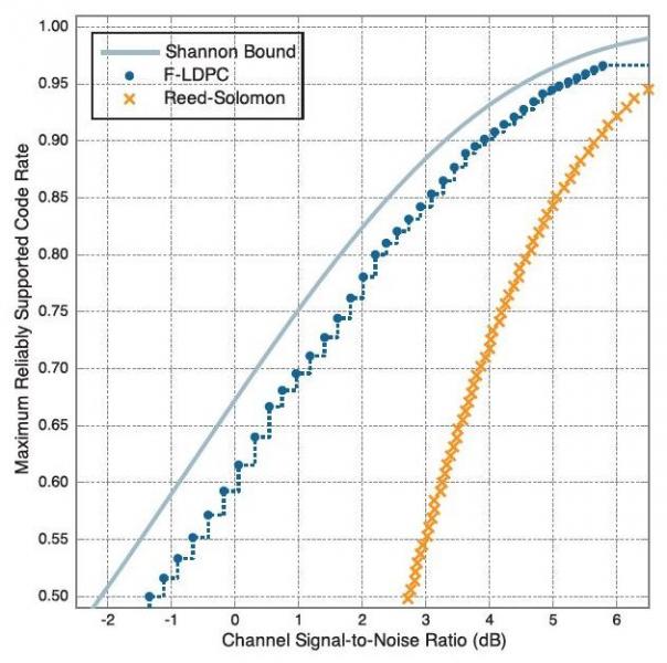 TrellisWare F LDPC Diagram 3