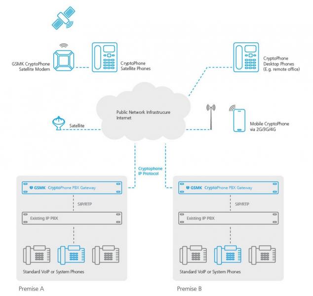 GSMK System Architecture Encryption