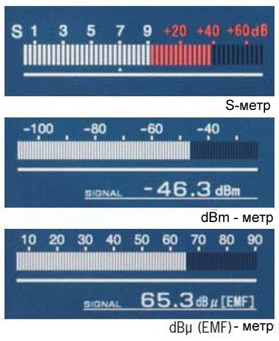 Различные RSSI