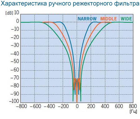 Ручной цифровой режекторный фильтр