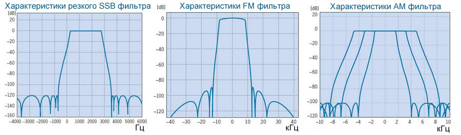 Цифровой ПЧ фильтр