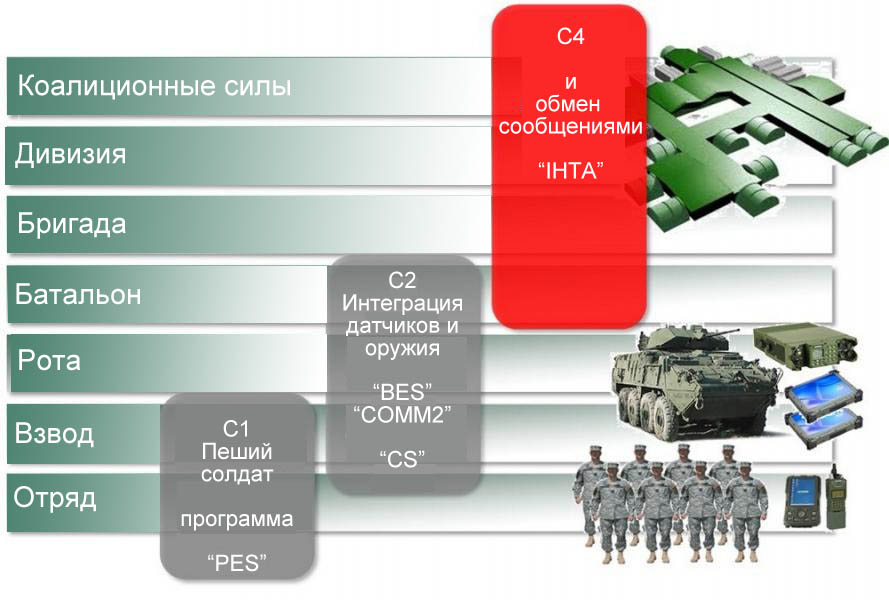Положение IHTA в схеме C4I Положение IHTA в схеме C4I