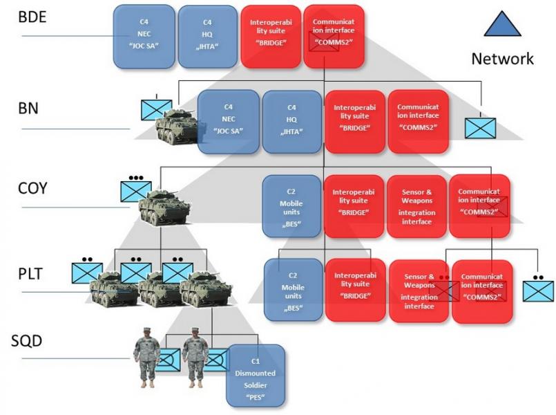 Система c. C4i система управления. Система управления c4i вс Румынии. Sna-8521c структура.