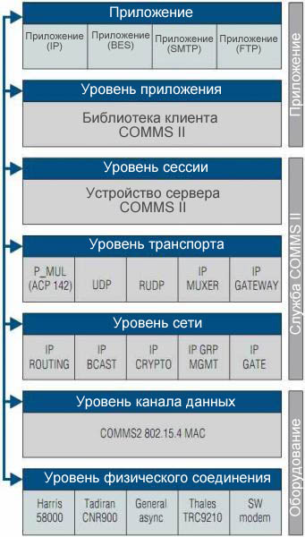 Модульная структура  MIL C4I Модульная структура  MIL C4I