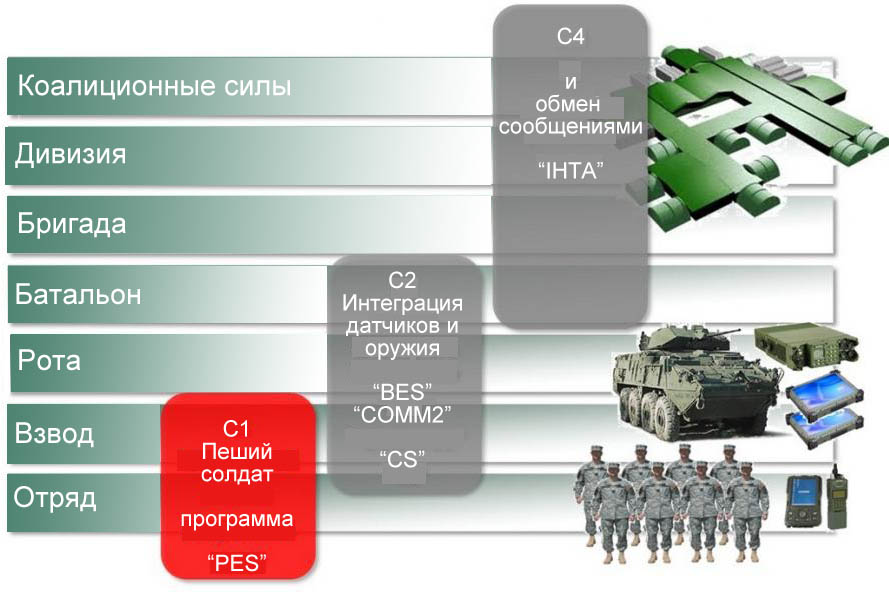 Положение PES в схеме C4I Положение PES в схеме C4I